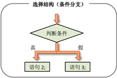 C语言三种基本程序设计结构之选择结构（条件分支）