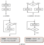 用流程图表示的顺序结构、选择（条件分支）结构、循环结构三种流程