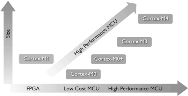 Cortex-M 系列处理器的升级关系