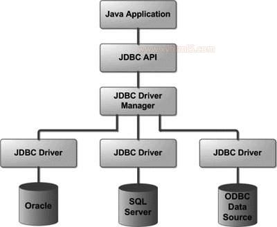JDBC架构